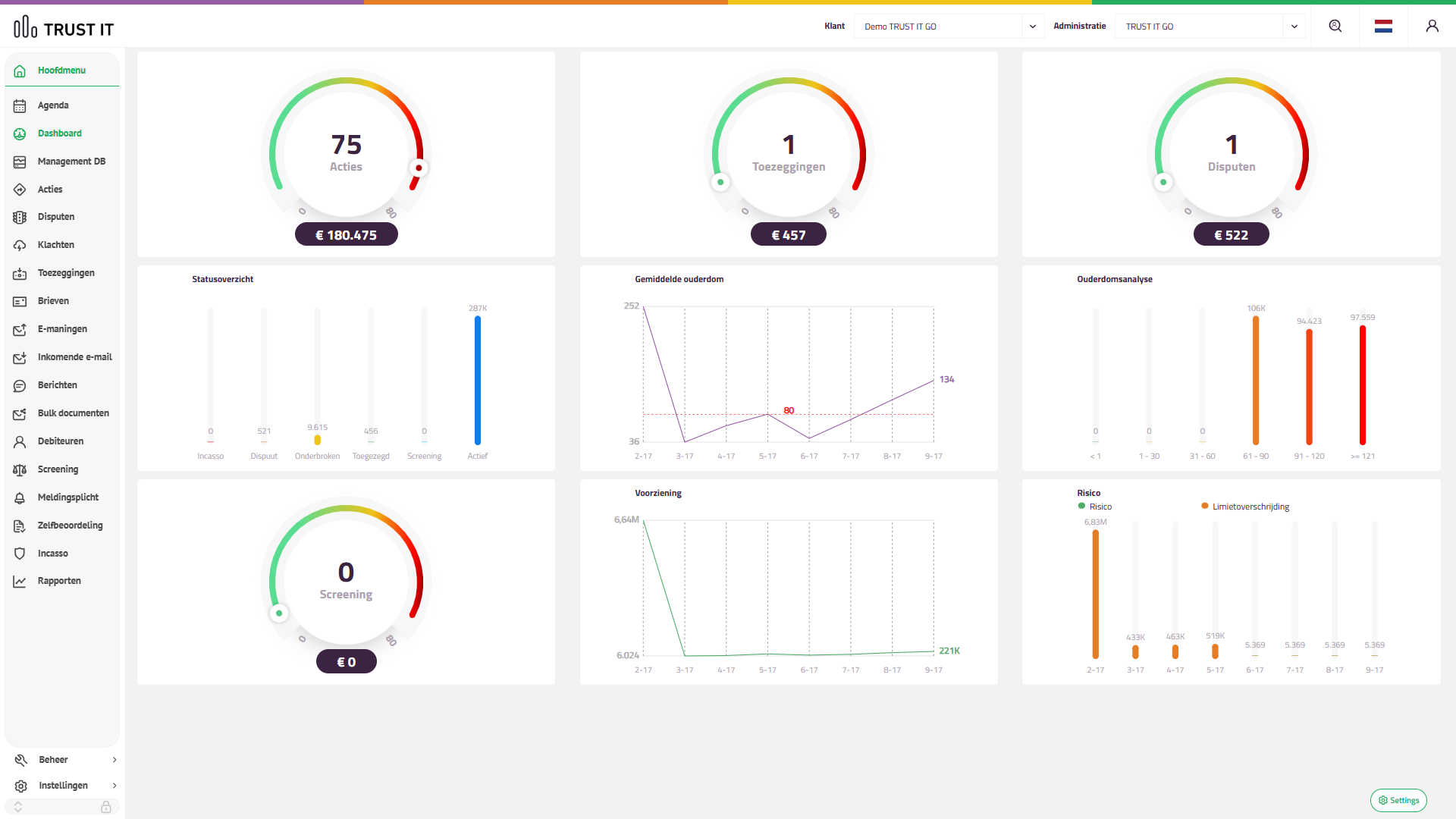 Het dashboard van TRUST IT