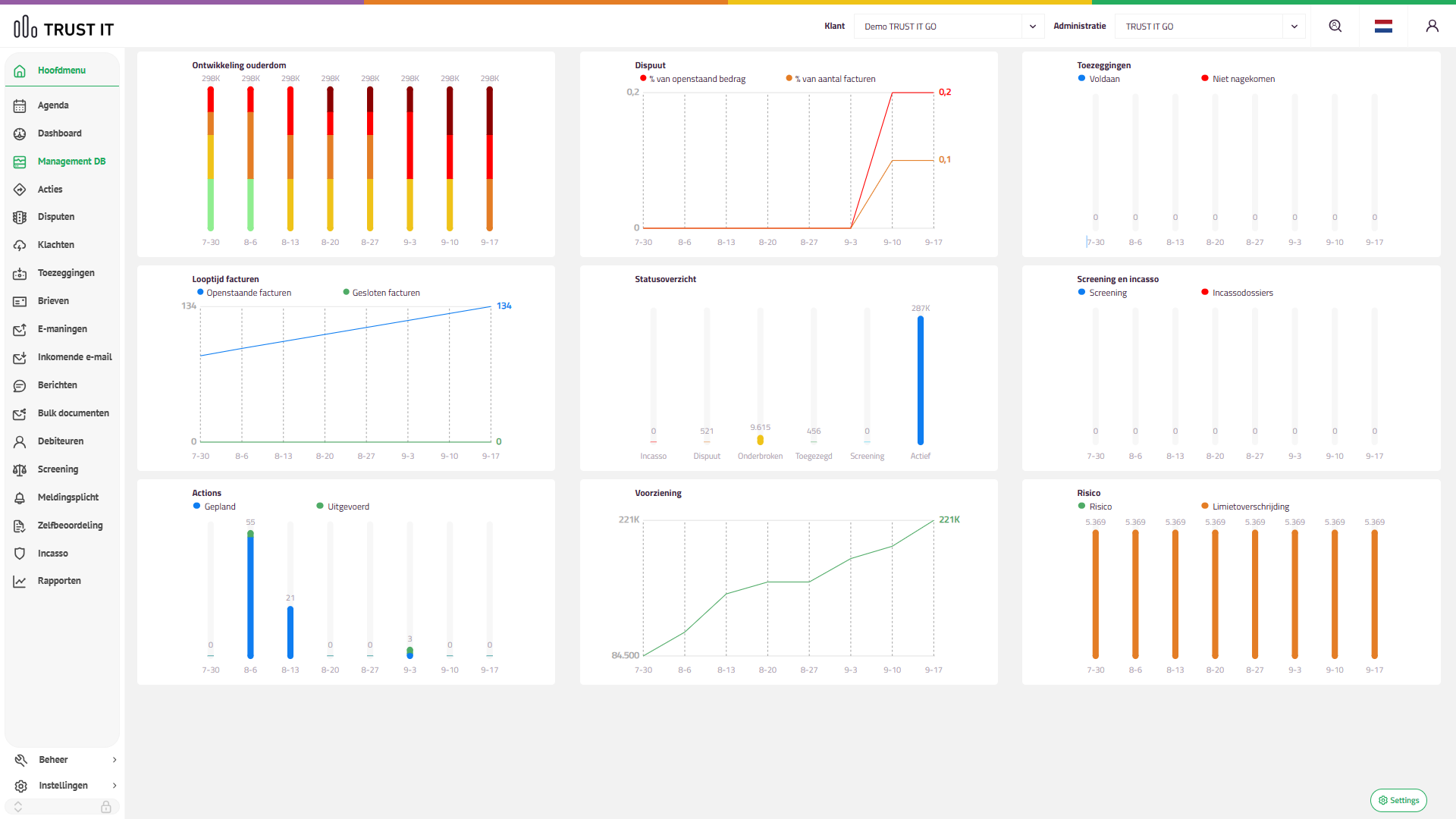 Het managementdashboard van TRUST IT